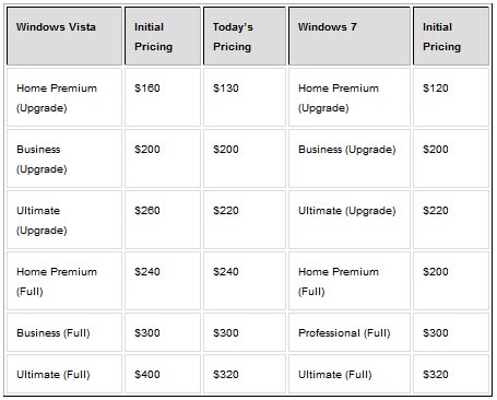 Windows 7 Professional Digital Download Price Comparison