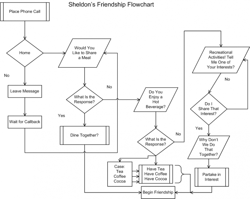 Easy flow chart creation with Dia - gHacks Tech News