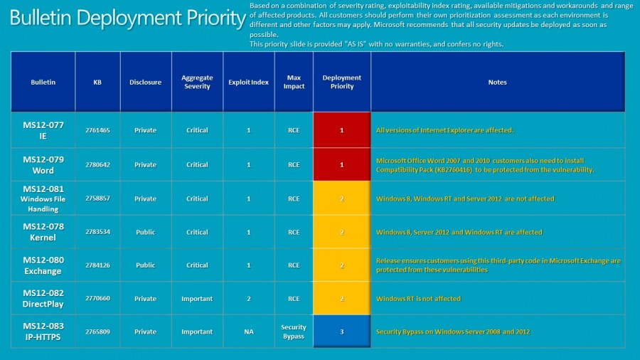 Microsoft Security Bulletins For December 2012 Released - GHacks Tech News