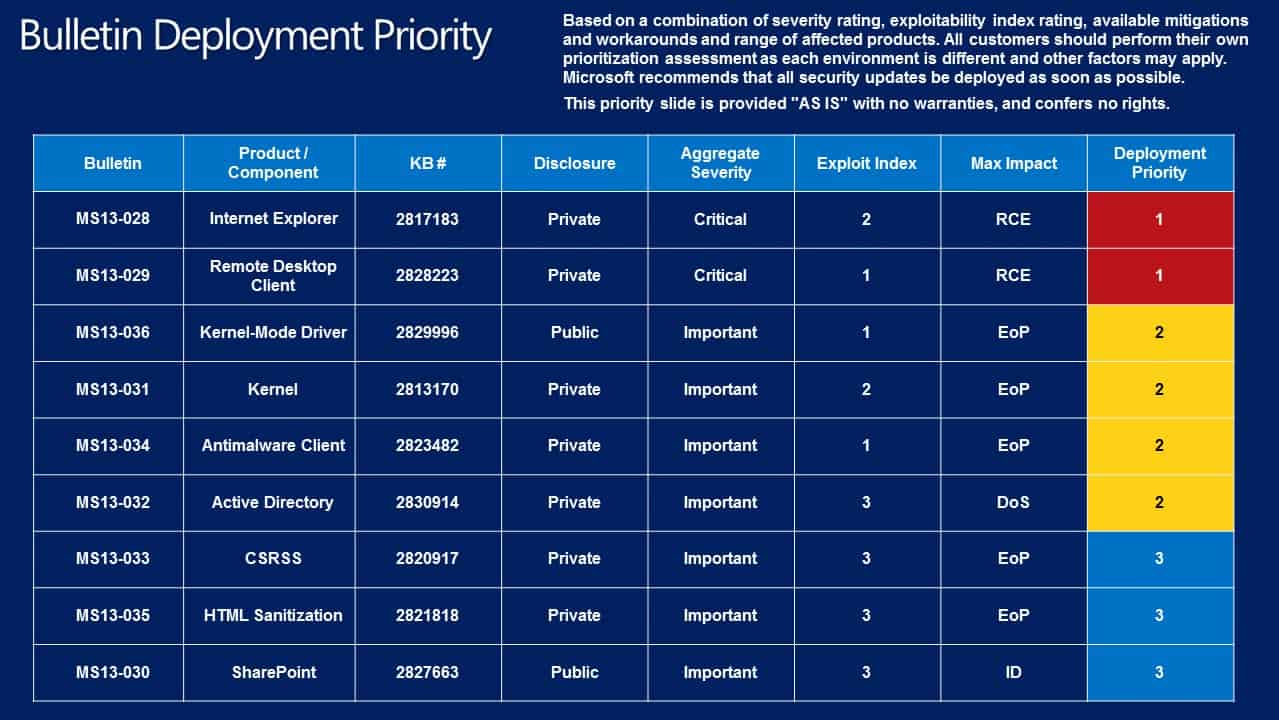 Microsoft Security Bulletins For April 2013 Overview - GHacks Tech News