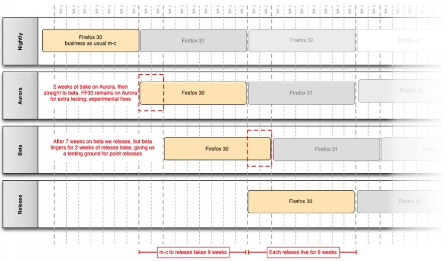 Mozilla considers switching to a 9 week release schedule gHacks Tech News