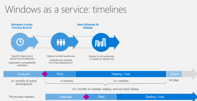 windows as a service timelines