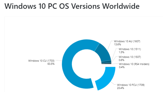 Microsoft reaches 3/5 of its 1 billion Windows devices goal - gHacks ...