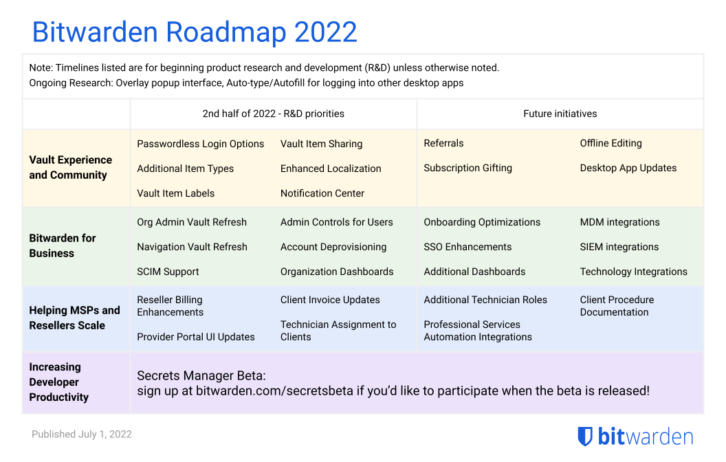 Bitwarden roadmap 2022