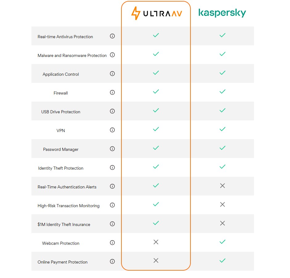 [Image: Kaspersky-vs-UltraAV-comparison-of-features.jpg]