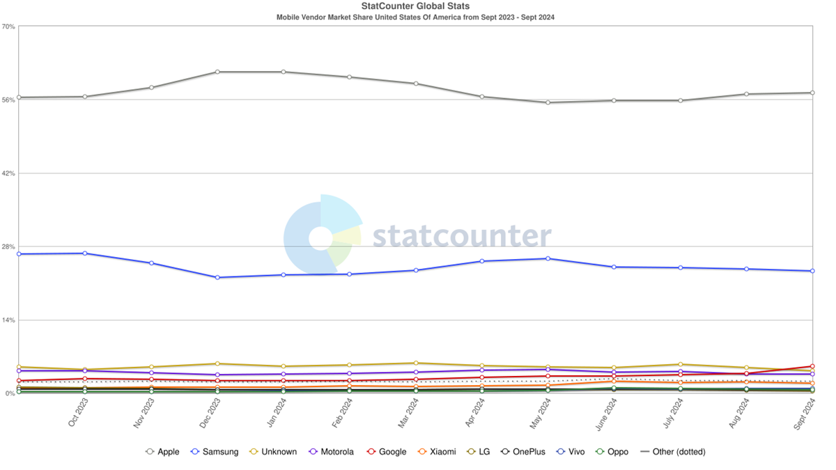 Mobile Vendor Market Share United States Of America