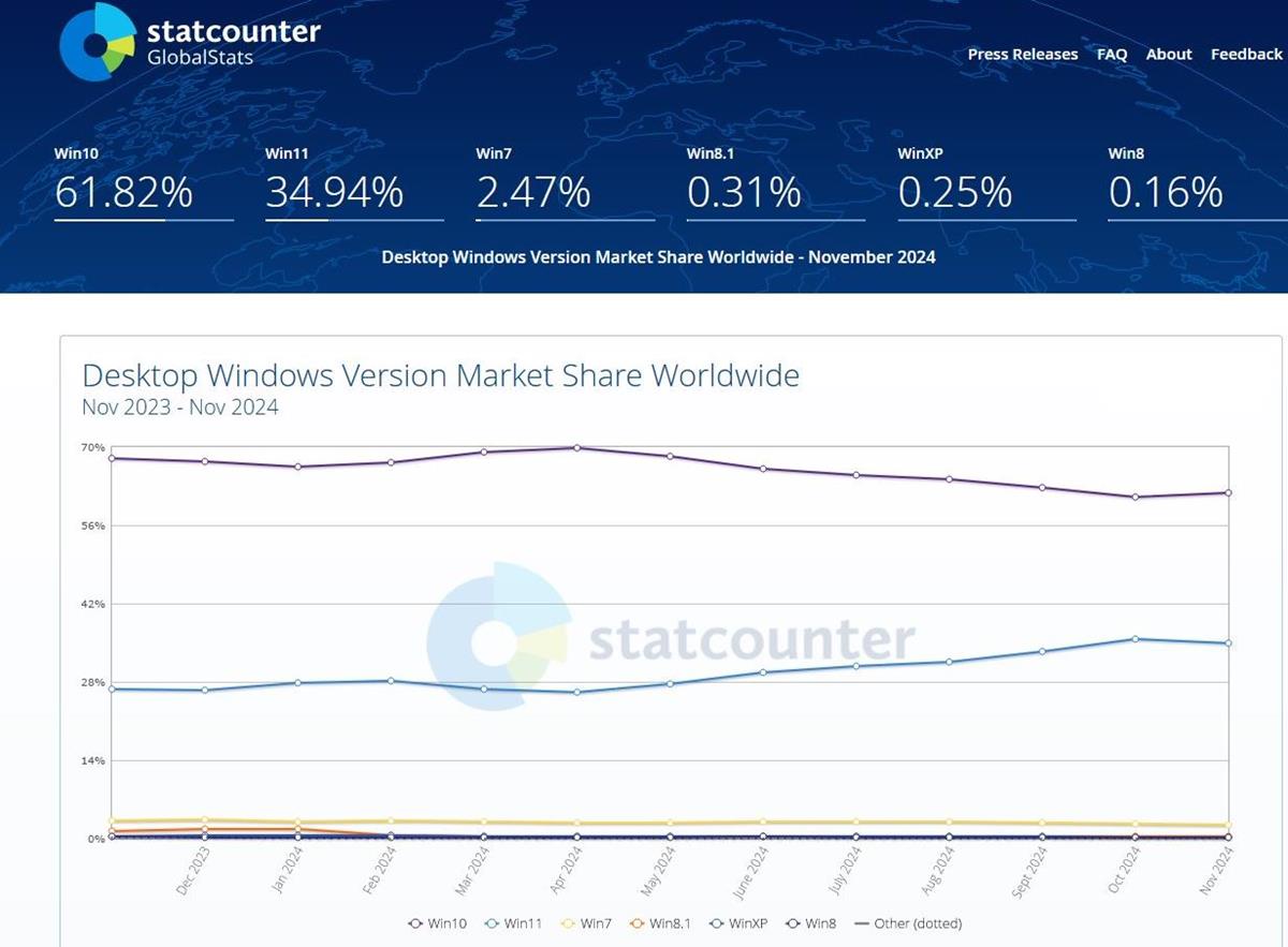 Windows 10 remains popular amongt users